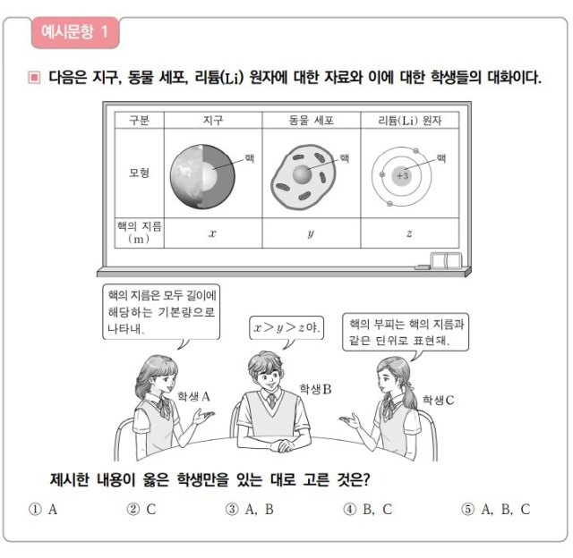 교육부와 한국교육과정평가원은 2028학년도 대학수학능력시험부터 도입할 통합사회·통합과학 예시문항을 26일 공개했다. 통합과학 예시문항. 교육부 제공