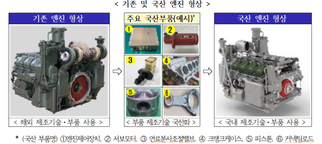 산업부 제공