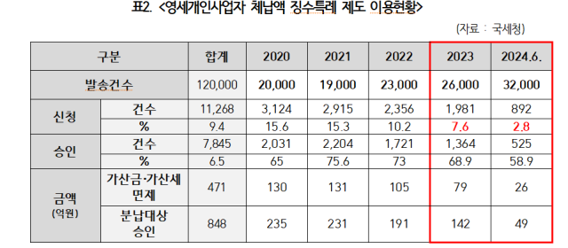 국세청 제공