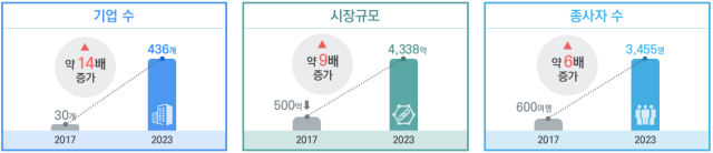 블록체인 기업수, 시장규모, 종사자수 비교(2017~2023년). 최수진 의원실 제공