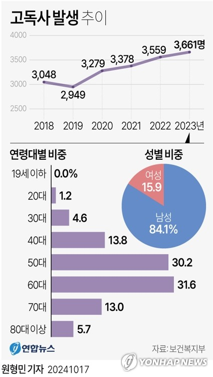 보건복지부는 ‘2024년 고독사 사망자 실태조사’ 결과를 지난 17일 발표했다. 연합뉴스