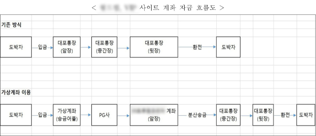 도박 조직은 주로 대포통장에 의존하는 기존 방식에서 벗어나 애플리케이션 개발, 가상계좌 생성 등 첨단 기술을 동원해 거액의 도박 자금을 세탁한 것으로 드러났다. 울산경찰청 제공