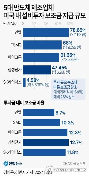 삼성전자, 미국 반도체 보조금 47억 4500만 달러 체결