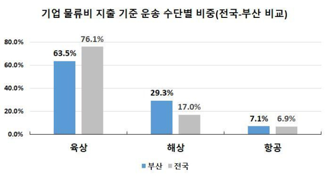 물류비 지출 기준 운송 수단별 비중