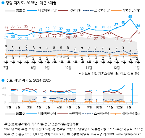 한국갤럽은 지난 7~9일 전국 만 18세 이상 유권자 1004명을 대상으로 실시한 여론조사에서 정당 지지율은 국민의힘 34%, 더불어민주당 36%, 조국혁신당 5%, 개혁신당 2%, 진보당, 기본소득당, 지지하는 정당 없는 무당층 19%로 나타났다고 10일 밝혔다. 한국갤럽 제공.