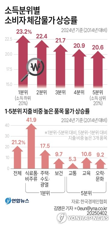 한국경제인협회는 최근 10년간(2014∼2024년) 소득분위별 소비자 체감물가 추이를 분석한 결과 최빈층인 소득 1분위의 체감물가 상승률이 23.2%로, 고소득층인 5분위(20.6%)보다 2.6%포인트 높았다고 2일 밝혔다. 연합뉴스