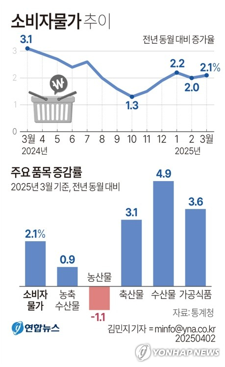 통계청이 2일 발표한 소비자물가 추이와 주요 품목 증감률. 연합뉴스