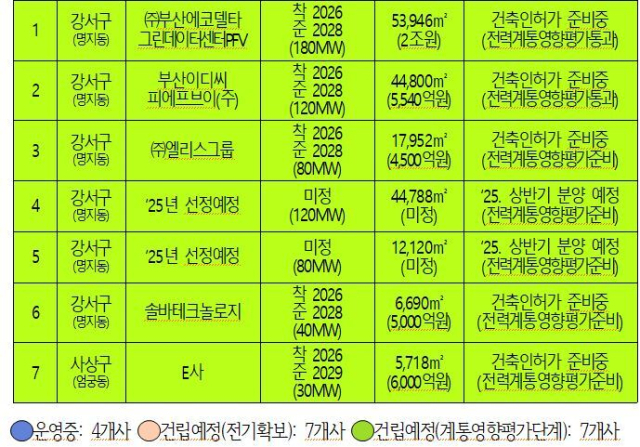 ‘부산시 민간 데이터센터 운영 및 건립 예정 현황’(3월 31일 기준). 부산시 제공