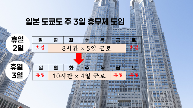 일본 도쿄도에서 시행 중인 주 3일 휴무제는 평일 일하는 시간을 늘려 온전히 쉴 수 있는 하루를 추가 확보하되 주당 근무시간과 급여는 유지하는 방식이다. 사진은 일본 도쿄도 청사.