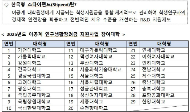 ‘이공계 연구생활장려금 지원사업’ 2025년도 참여대학. 과기정통부 제공