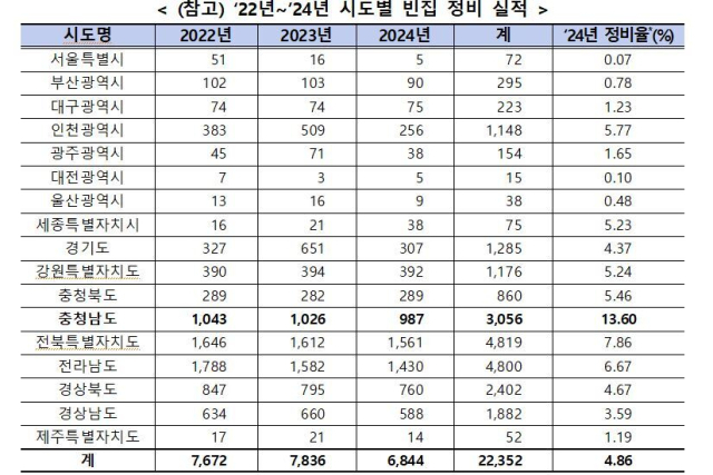 2022~2024년 시·도별 빈집 정비 실적. 자료: 관계부처 합동