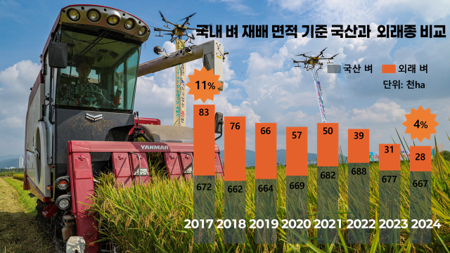 국내 벼 재배 면적당 외래종은 2017년 11%에서 지난해 4%로 급감했다. 고시히카리, 아키바레 등 일본계는 사실상 퇴출되고 국산 신품종 ‘해들’, ‘알찬미’ 등으로 속속 대체되고 있다. 농촌진흥청 자료.