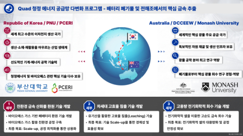 산대 호주 청정 에너지 사업 개요도