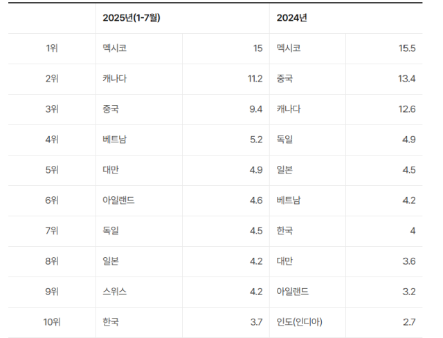 미국의 10대 수입국(단위: %). ※자료: 한국무역협회·미국 상무부