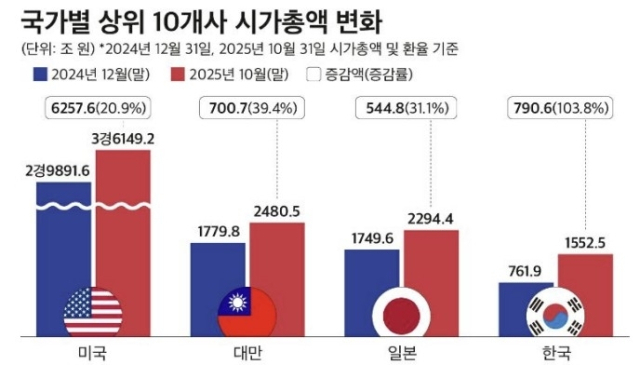 국가별 상위 10개 사 시가총액 변화. CEO스코어 제공