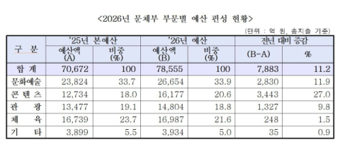 2026년 문화체육관광부 부문별 예산 편성 현황. 문체부 제공
