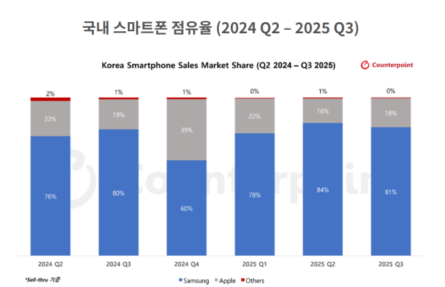 12일 카운터포인트리서치에 따르면 지난 3분기 기준 삼성의 국내 스마트폰 점유율은 81%이었다. 카운터포인트리서치 제공.