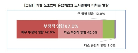 주요 기업들 “내년 3월 시행 노란봉투법 보완 입법 필요”