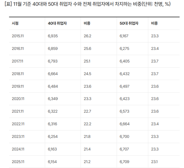 자료: 국가데이터처 국가통계포털(KOSIS)