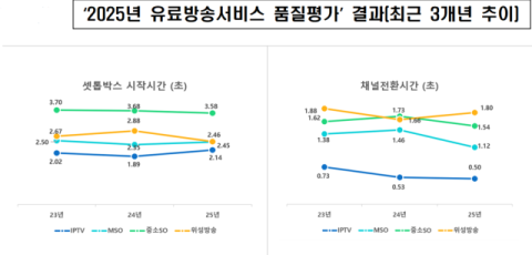 방미통위 “유료방송서비스 품질 ‘우수’”