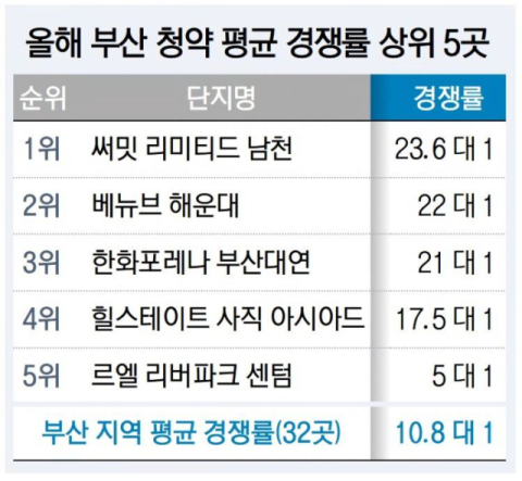 부산 아파트 청약 경쟁률 65%가 ‘1 대 1’ 미만