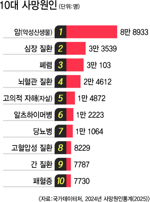 작년 사망자 10명 중 8명 ‘만성질환자’