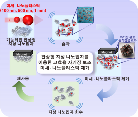 자기장에 속박된 기능화된 판상형 자성 나노입자를 이용한 고효율 미세 및 나노플라스틱 제거 공정 모식도.