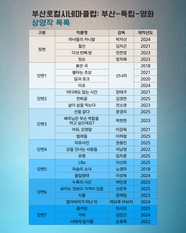 서부산영상미디어센터 기획전 ‘부산로컬시네마클럽: 부산-독립-영화’ 상영작 리스트. 서부산영상미디어센터 제공