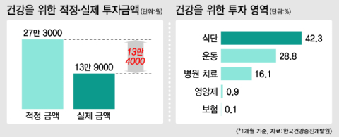성인 3명 중 1명 “건강에 영향 미치는 1순위 돈·지위”