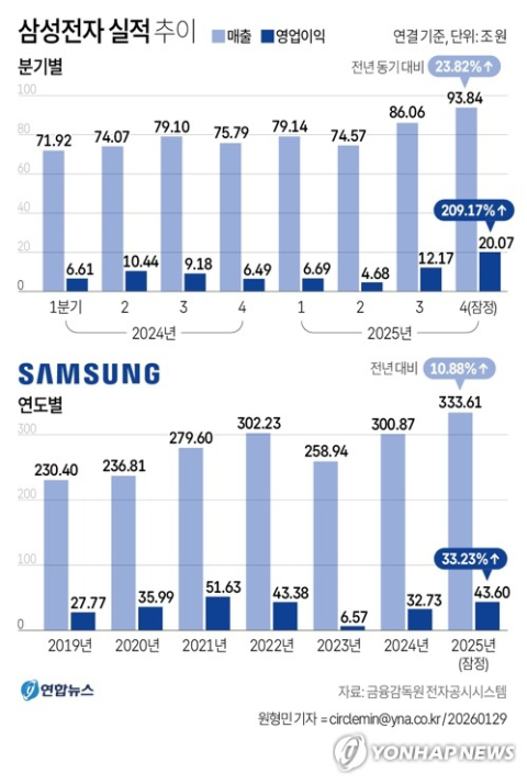 삼성전자 작년 역대 최대 매출…5년 만에 특별배당