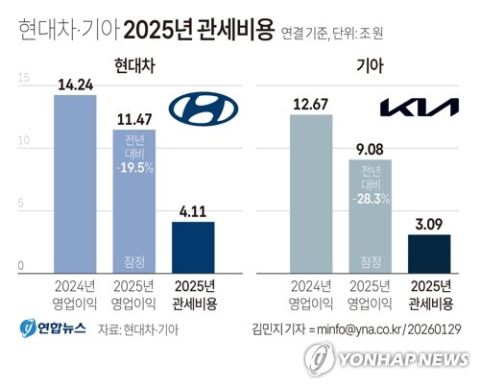 현대차·기아, 美 관세로 7조 이상 ‘증발’