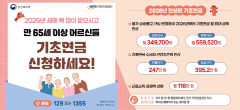 국민연금공단, 기초연금 1월부터 월 최대 34만 9700원으로 인상