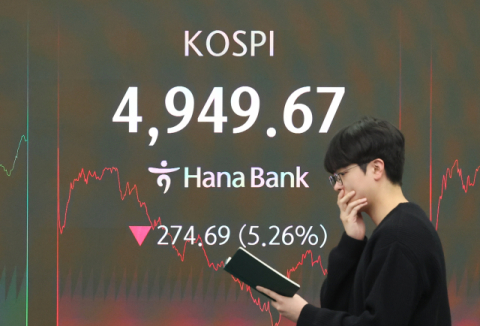 치솟던 코스피 ‘워시 날벼락’… 5% 넘게 빠졌다