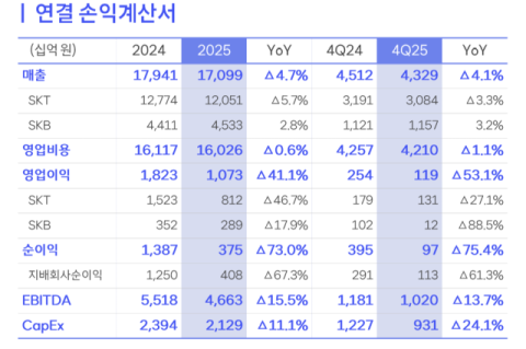 SKT, 지난해 영업이익 급감… 해킹 사태 여파