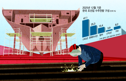 “조선업 낙수효과 놓칠라… 기자재 연구·실증 거점 절실” [커버스토리]
