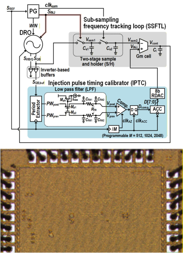 연구 그림. 개발된 클록 생성 반도체 회로의 구조(상단)와 실제 사진. 기준 클록을 주입해 고주파 클록을 생성하는 ILCM 구조에 SSFTL을 적용해 잠금 상태에서도 남는 주파수·위상 오차를 지속적으로 추적·보정했다. IPTC 기술로 기준 신호의 주입 타이밍을 미세하게 조절함으로써 참조 스퍼가 커지는 것을 억제했다. 아래 그림은 28나노미터 공정으로 제작한 클록 생성 회로 시험 칩의 다이(die) 현미경 확대 이미지이다. UNIST 제공