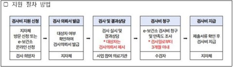 한국건강관리협회 부산동부(동래), ‘임신 사전건강관리 지원사업’ 참여