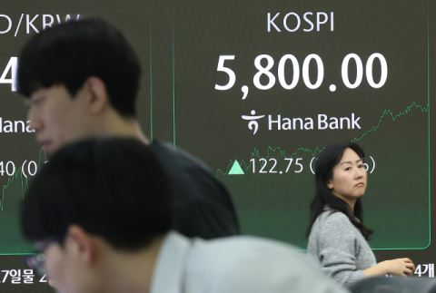 코스피, 사상 첫 5800 돌파