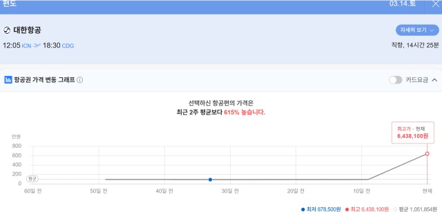 11일 ‘네이버 항공권’을 통해 조회한 오는 14일 대한항공의 서울(인천공항)~파리(샤를드골공항) 편도 항공권 가격. 643만 원으로 최근 2주 평균보다 615%나 높다. 네이버 항공권 캡쳐.