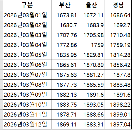 부산·울산·경남지역 보통휘발유 일일 평균가격(단위: 원/L). 출처: 오피넷