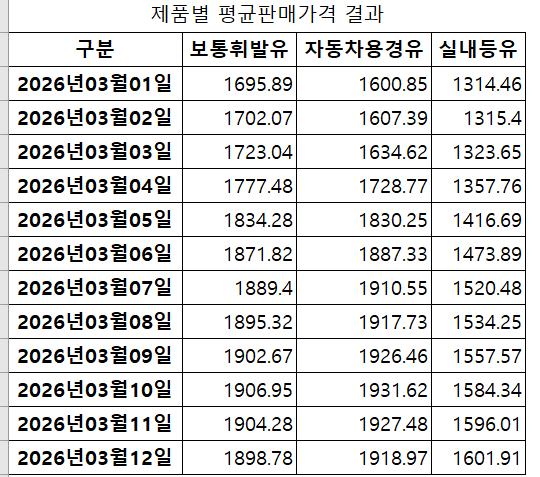 전국 주유소 제품별 일일 평균가격(단위:원/ L). 출처: 오피넷