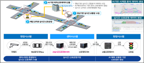 실시간 신호제어 시스템.