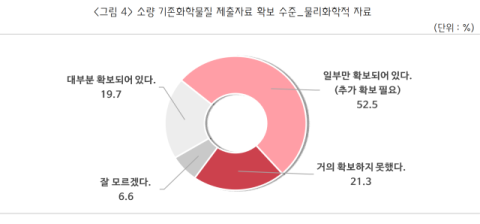 중소기업계 “소량 화학물질 등록 부담 완화해야”