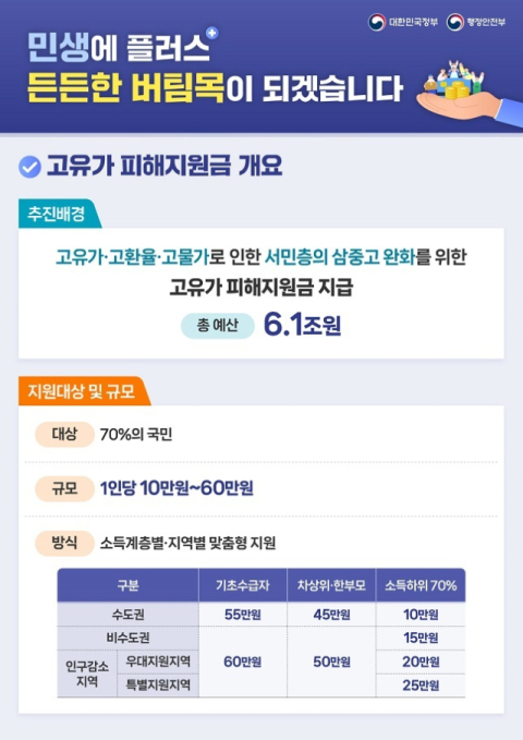 ‘고유가 피해지원금’ 1차 27일 지급