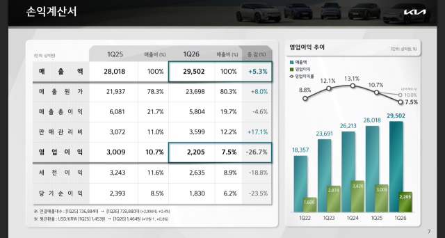 기아는 24일 열린 올해 1분기 실적 컨퍼런스콜에서 연결 기준 올해 1분기 영업이익이 2조 2051억 원으로 지난해 동기보다 26.7% 감소한 것으로 잠정 집계됐다고 밝혔다. 기아 제공.