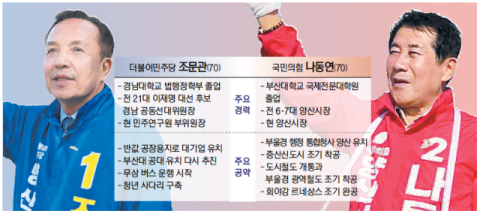 ‘낙동강 벨트’ 양산, 7년 만에 다시 '민주당 바람' 시험대  [PK 기초지자체 판세 분석]