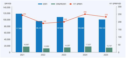 연도별 전체 접촉자 조사 결과 (2021-2025). 질병관리청 제공