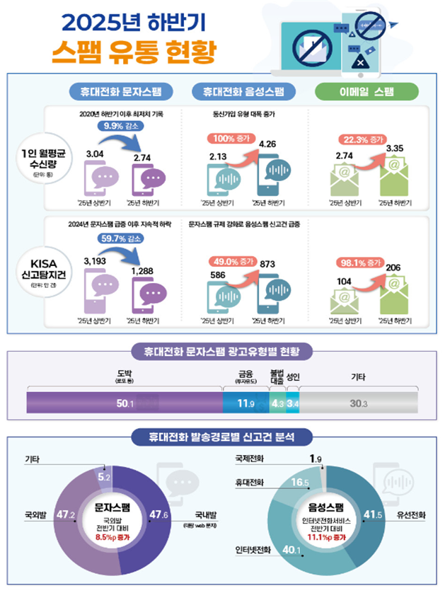 2025년 하반기 스팸 유통현황. 방송미디어통신위원회 제공.