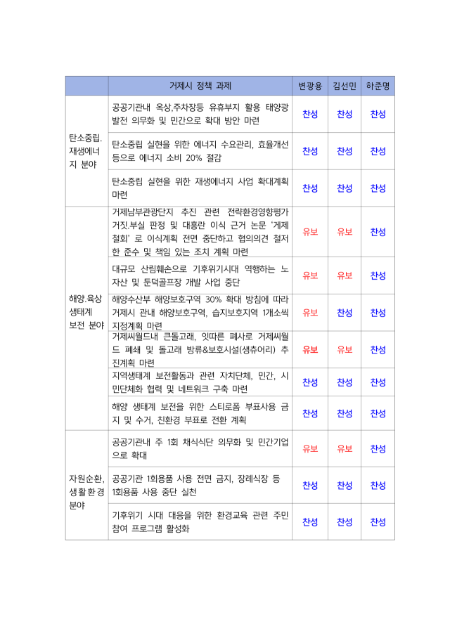 거제시장 후보 환경분야 정책 질의응답 결과. 자료 : 통영거제환경운동연합