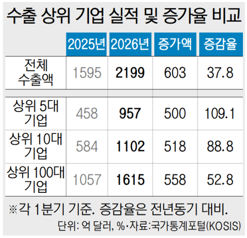 상위 5대 기업 ‘1분기 수출액 44%’ 쏠림 현상
